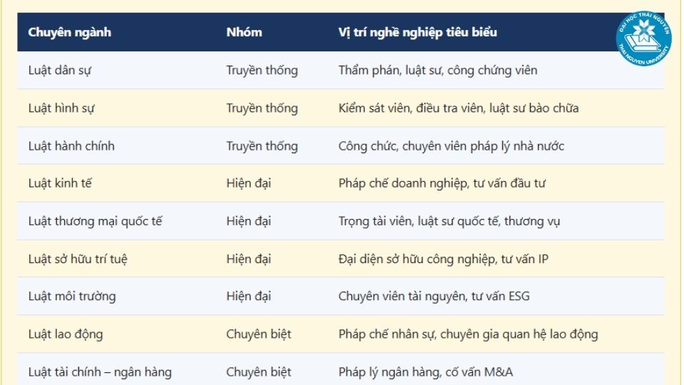 Bảng tổng hợp: Ngành luật gồm những ngành nào